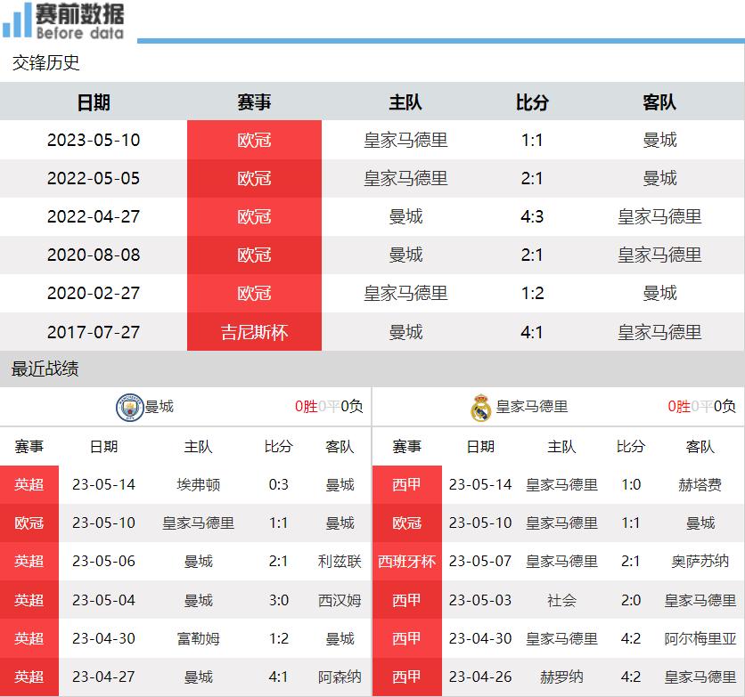 曼城主场迎战皇马_欧冠赛事直播哪里看_欧冠半决赛次回合直播