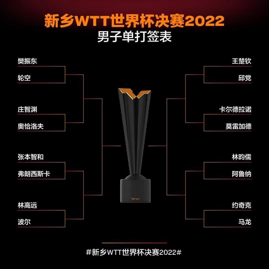 樊振东德国比赛最新动态_新乡WTT世界杯决赛 樊振东孙颖莎 抽签仪式