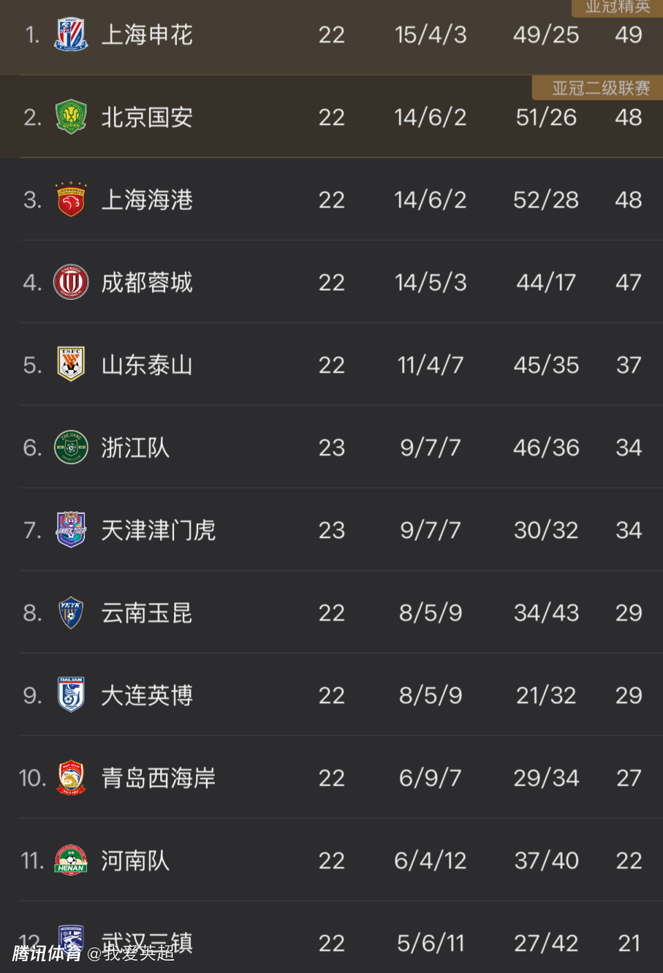中超积分榜排名_申花海港争冠形势_中超排名积分相同怎么办啊