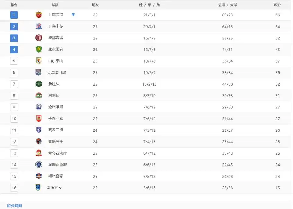 中超最新积分榜：成都领先9分亚冠资格较稳，梅州跌入降级区