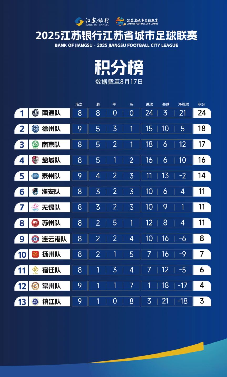 2025江苏省城市足球联赛积分榜