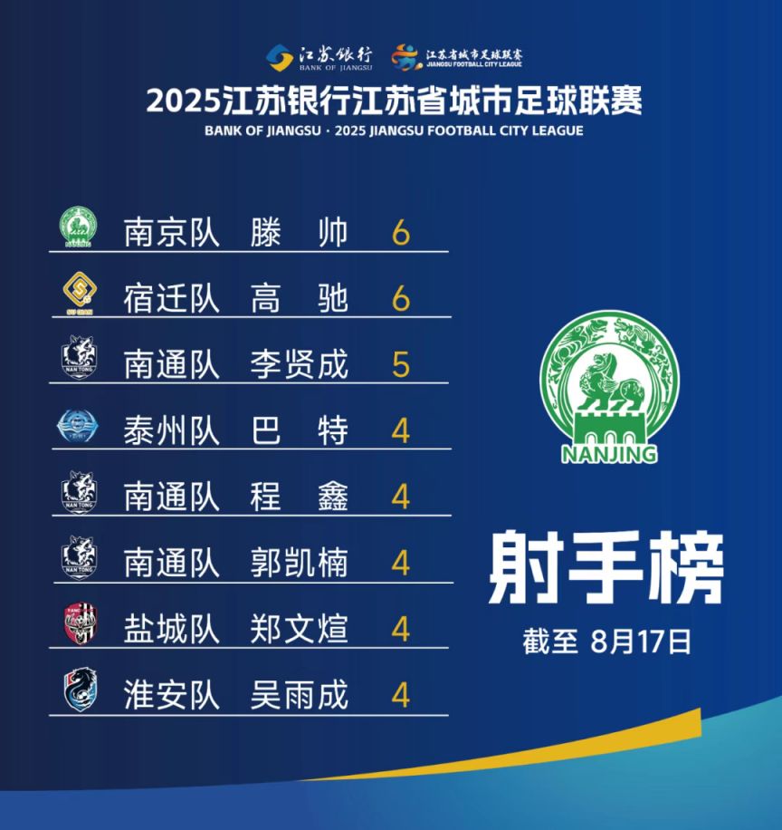 2025江苏城市足球联赛积分榜_江苏城市足球联赛射手榜_德甲足球联赛直播