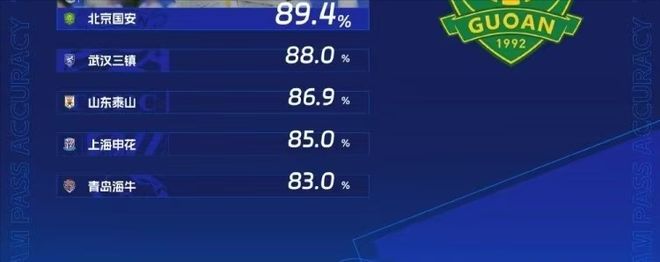 泰山队韩鹏战术变化_中超排行表_中超传球成功率排行
