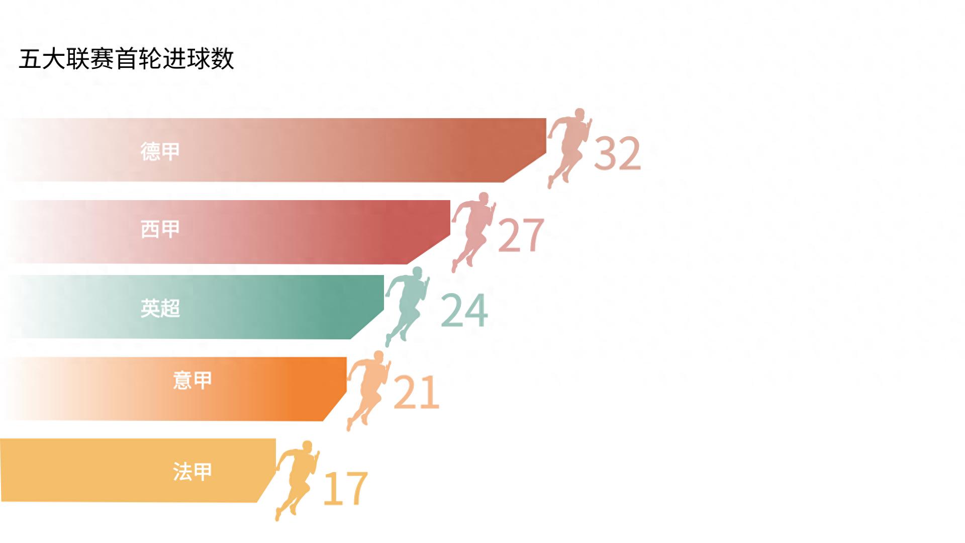 五大联赛首轮结束，谁是最强进攻王者？