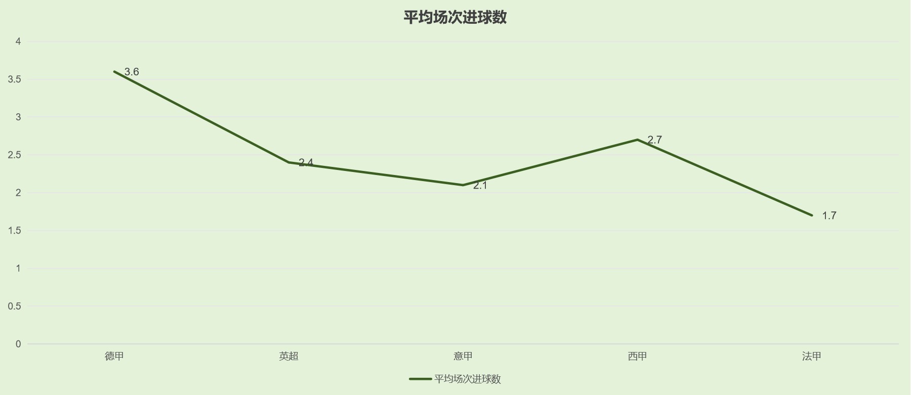 英超德甲意甲西甲法甲进球数分析_五大联赛首轮战报_五大联赛是指哪些