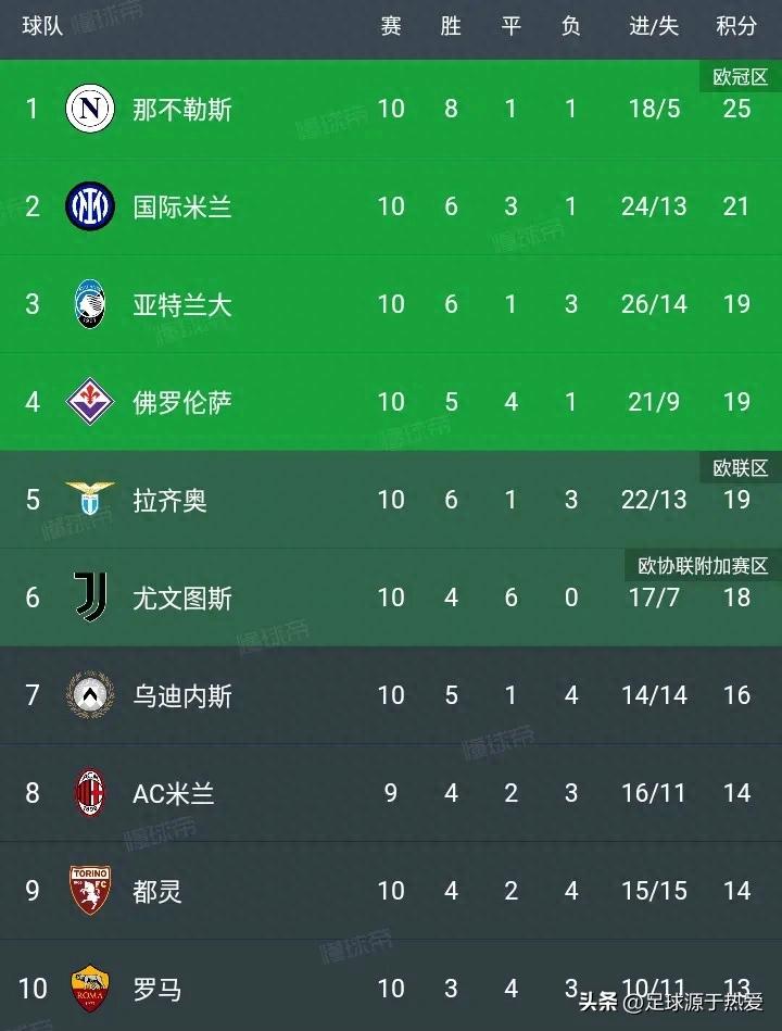 意甲最新积分榜:1-0!1-5!罗马佛罗伦萨一球制胜,10人拉齐奥大胜!