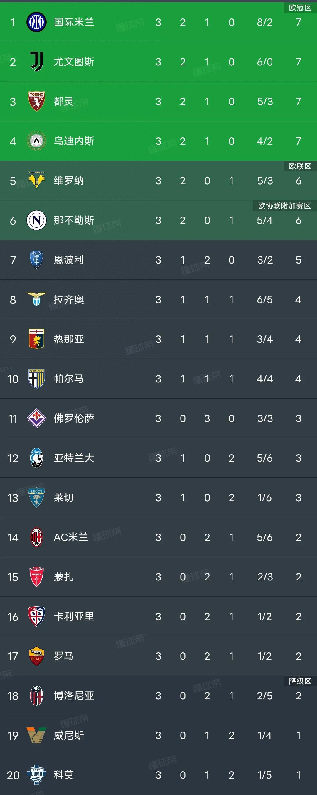 意甲积分赛程排名_尤文图斯0:0罗马比赛分析_意甲联赛第三轮结果