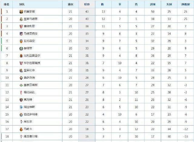 西甲积分榜实时排名_2019~2020西甲联赛积分榜_塞维利亚格拉纳达比赛战报