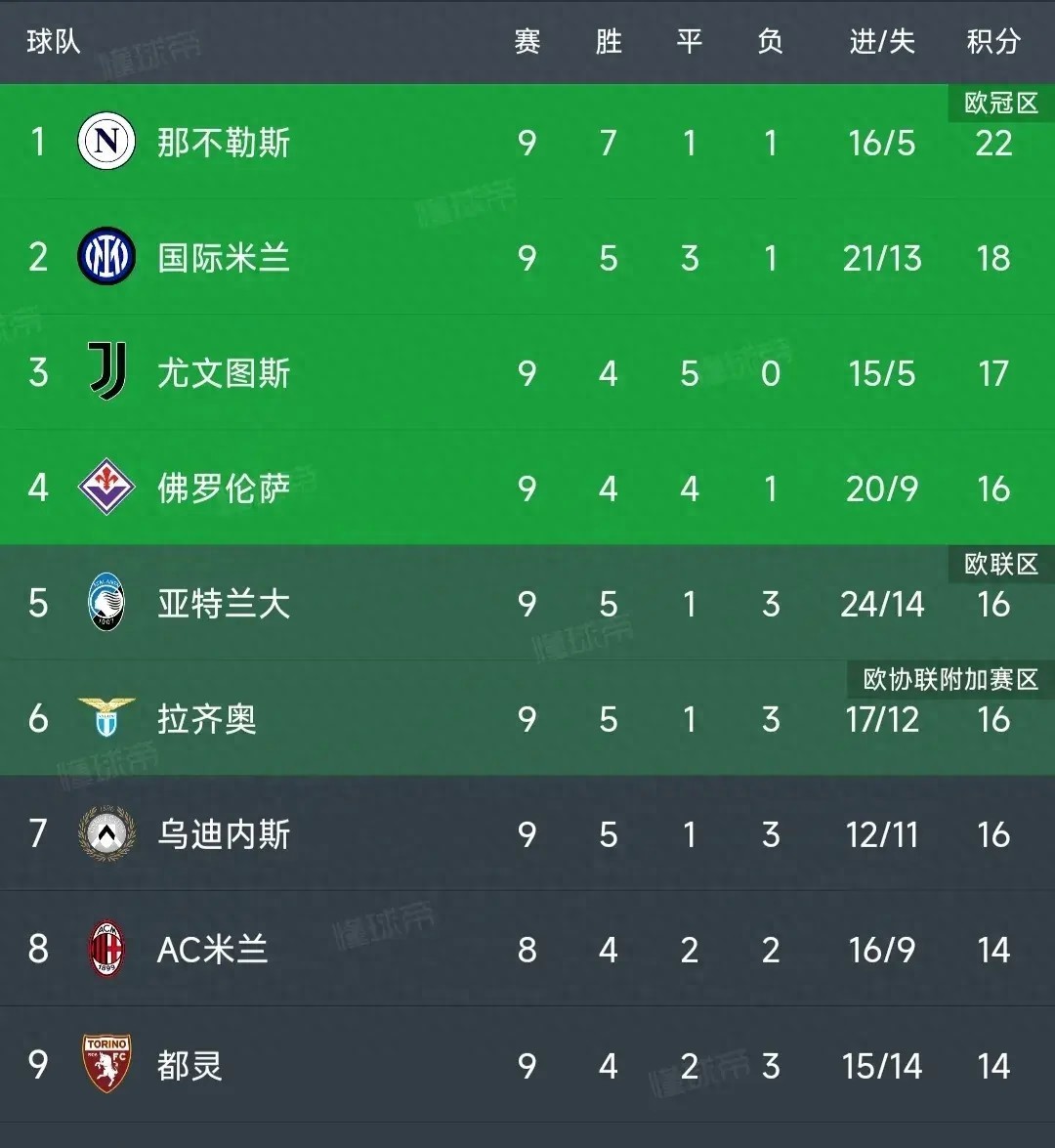 意甲第九轮 拉齐奥3：0热那亚 国米尤文4：4平局_意甲积分赛程排名