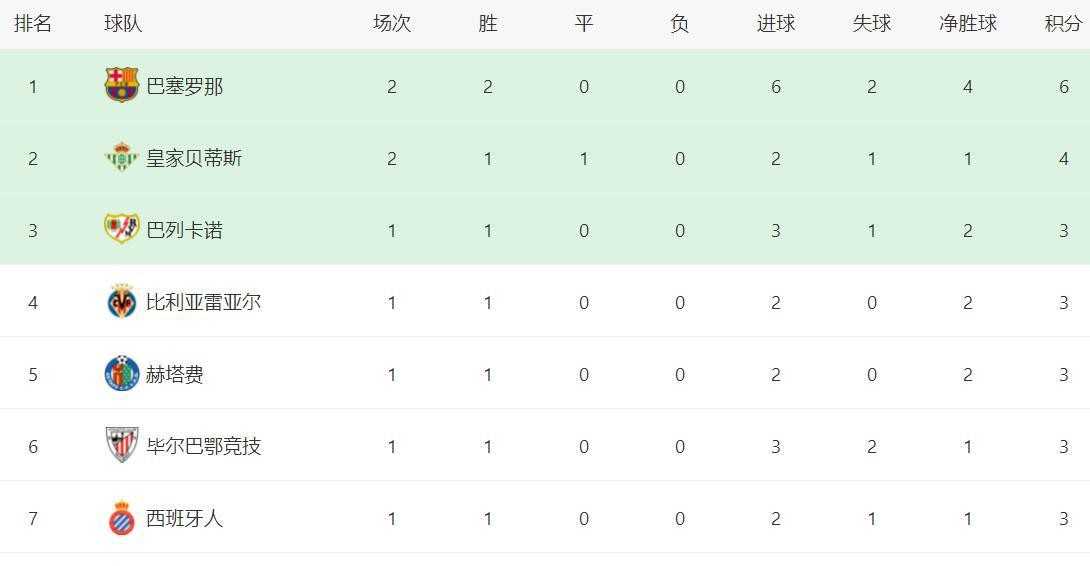 西甲最新积分战报：巴萨创造奇迹，马竞爆冷，马略卡惊险绝平