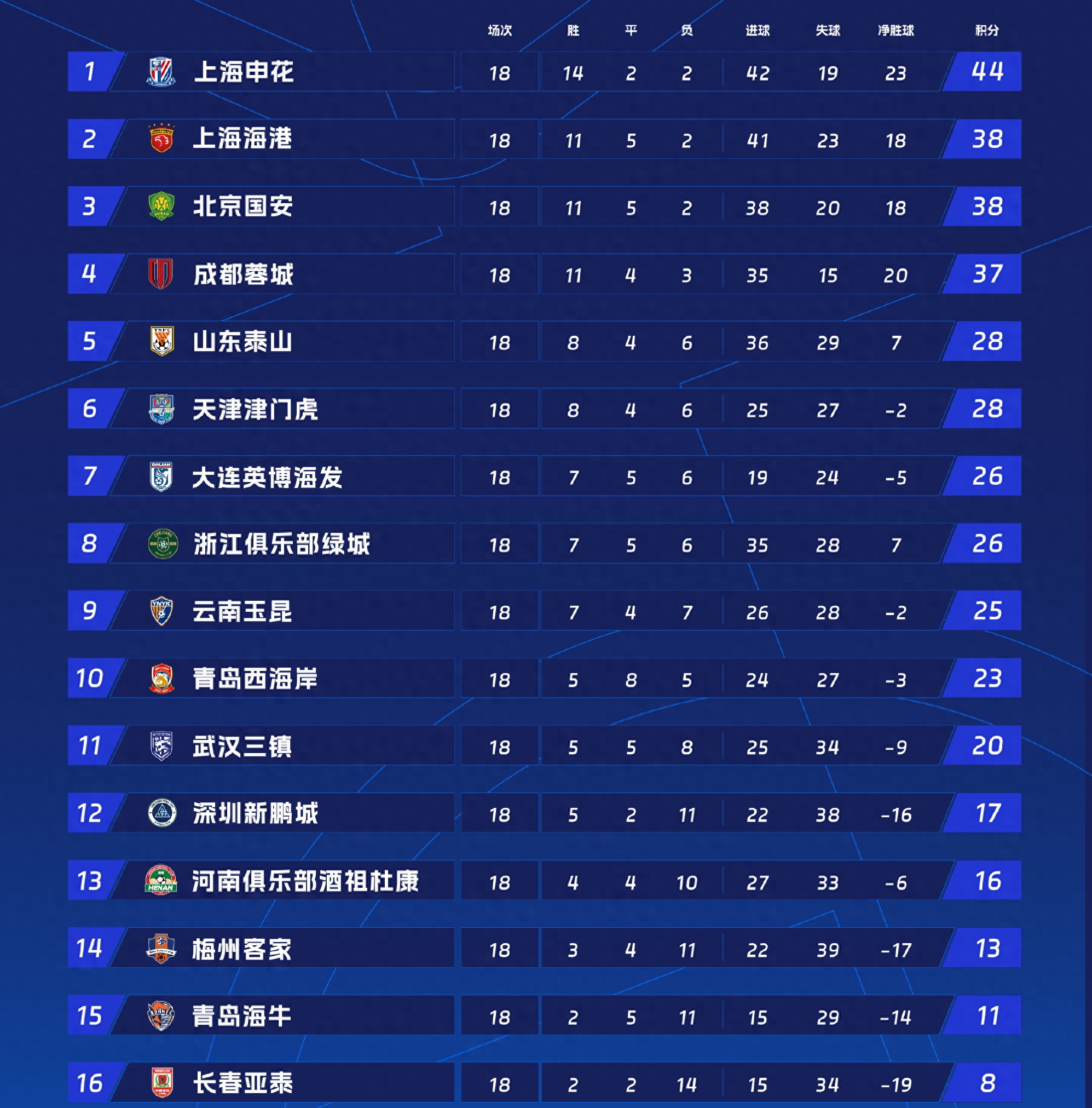 中超最新积分榜，申花甩开上海海港+国安+新川足 大连英博排名第7