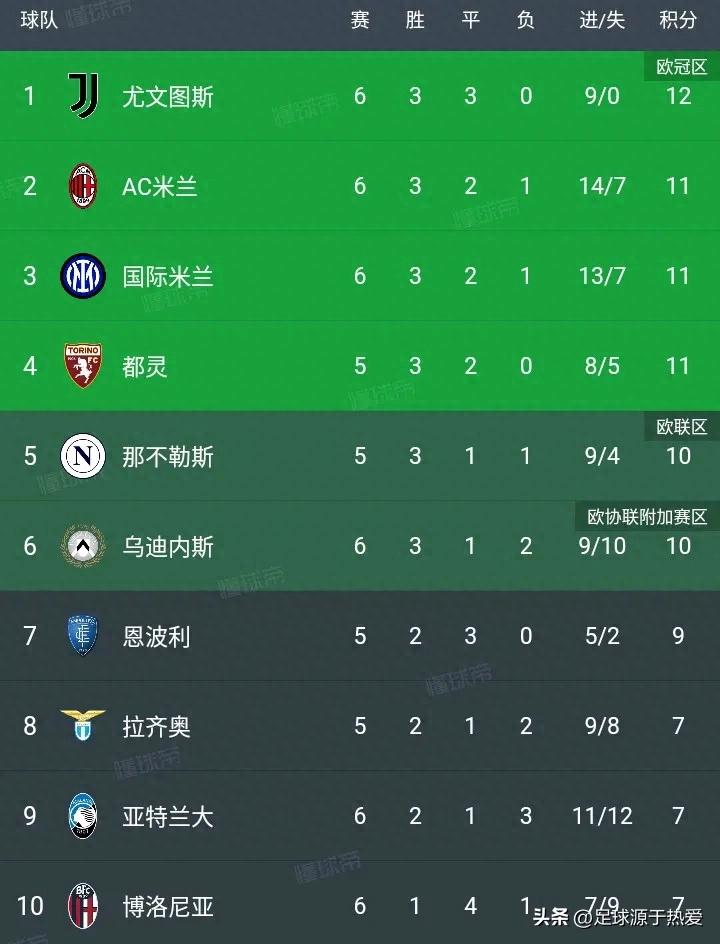 意甲最新积分榜:1-1!2-3!真蓝黑绝平,国米客场首胜,尤文登顶榜首!