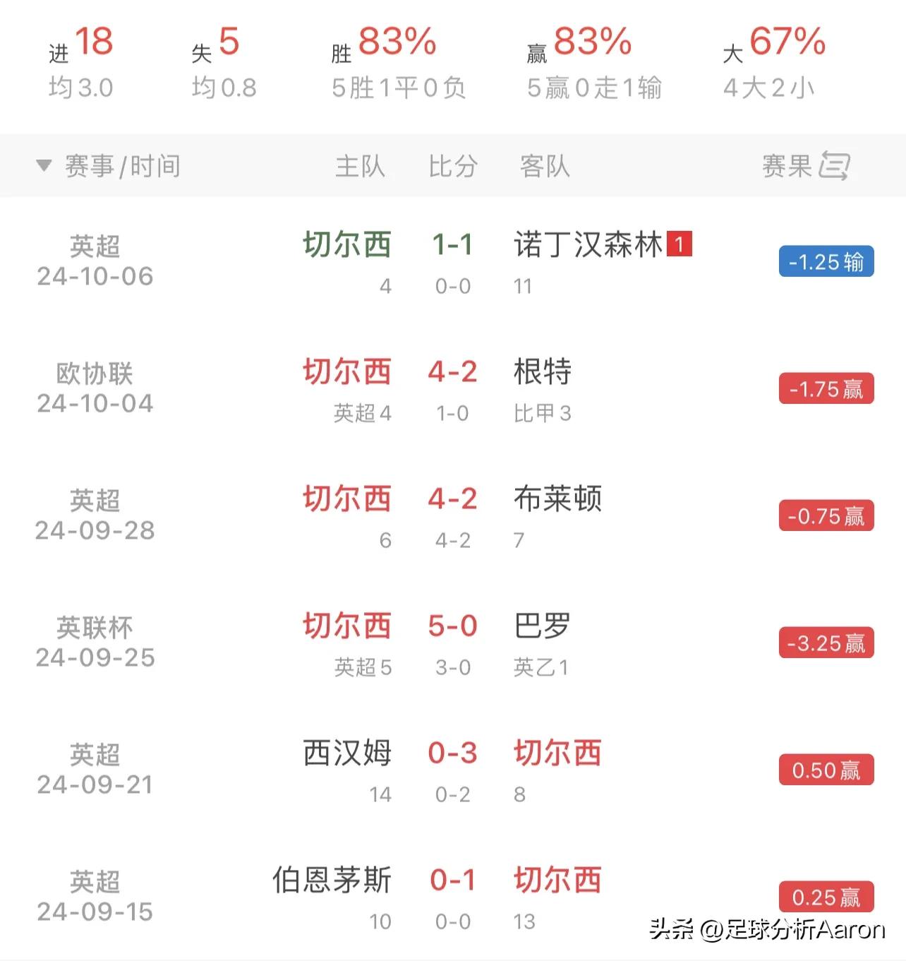 英超联赛比分赛程2024年_利物浦切尔西近期表现_利物浦切尔西比赛分析