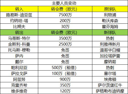 德甲球队排行_休赛期球队人员变化分析_德甲新赛季展望