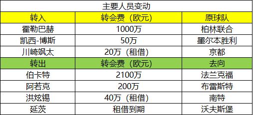 德甲新赛季展望_休赛期球队人员变化分析_德甲球队排行