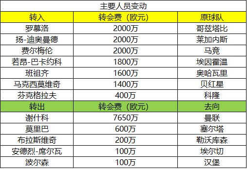 德甲球队排行_休赛期球队人员变化分析_德甲新赛季展望