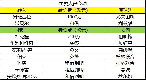 休赛期球队人员变化分析_德甲新赛季展望_德甲球队排行