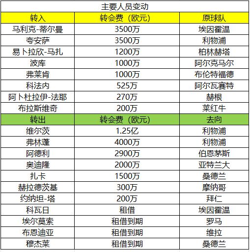 休赛期球队人员变化分析_德甲新赛季展望_德甲球队排行