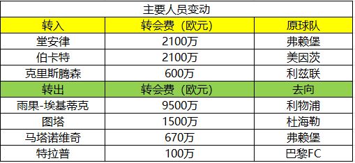 德甲球队排行_休赛期球队人员变化分析_德甲新赛季展望