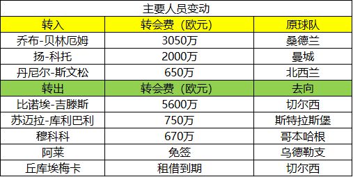 德甲新赛季展望_休赛期球队人员变化分析_德甲球队排行