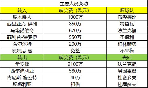 德甲球队排行_德甲新赛季展望_休赛期球队人员变化分析
