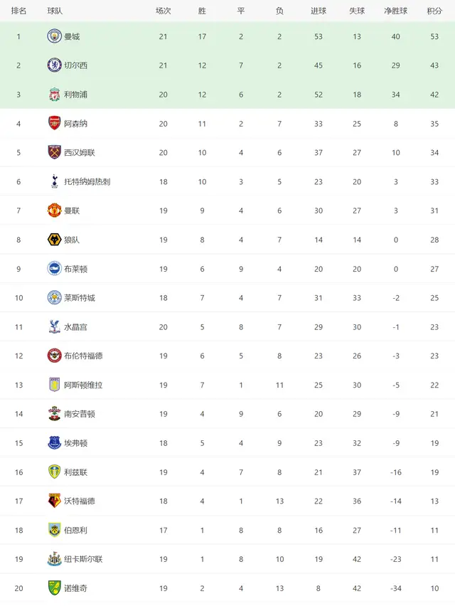 21到22赛季五大联赛_英超赛程混乱进度差距大_2021/22赛季欧洲五大联赛积分榜
