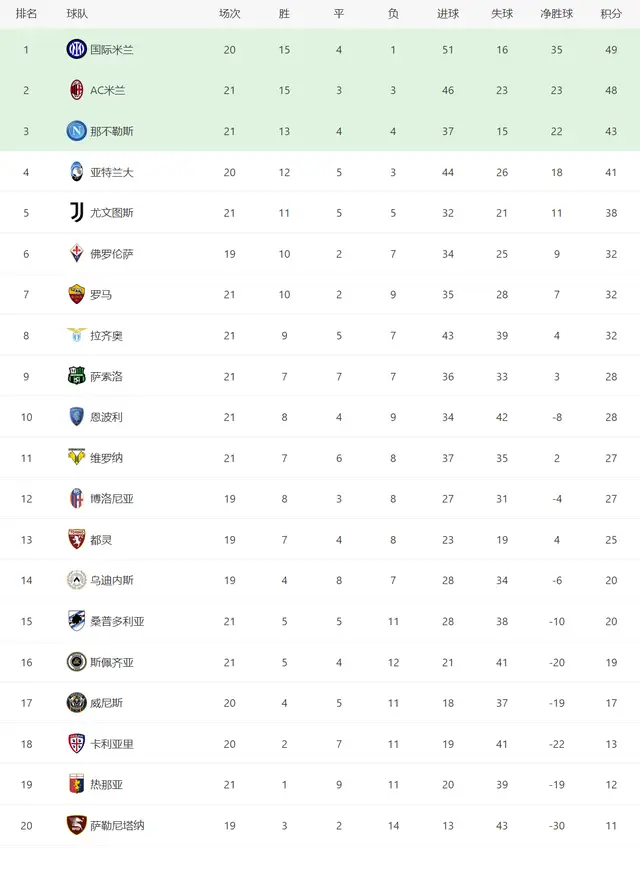 2021/22赛季欧洲五大联赛积分榜_21到22赛季五大联赛_英超赛程混乱进度差距大