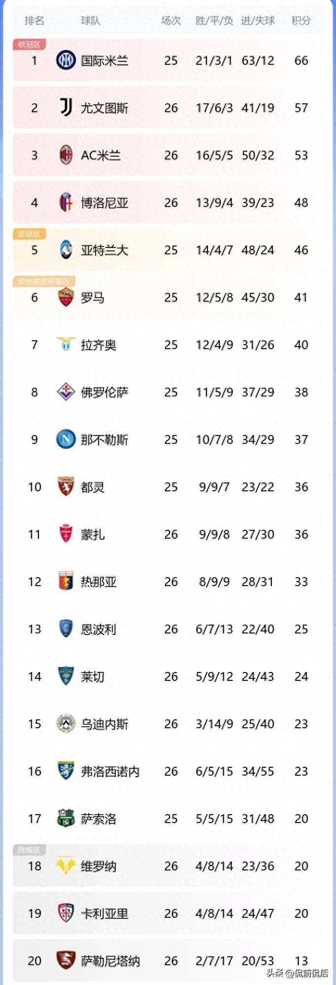 意甲积分榜排名_意甲争四战亚特兰大vs米兰_意甲球队排名
