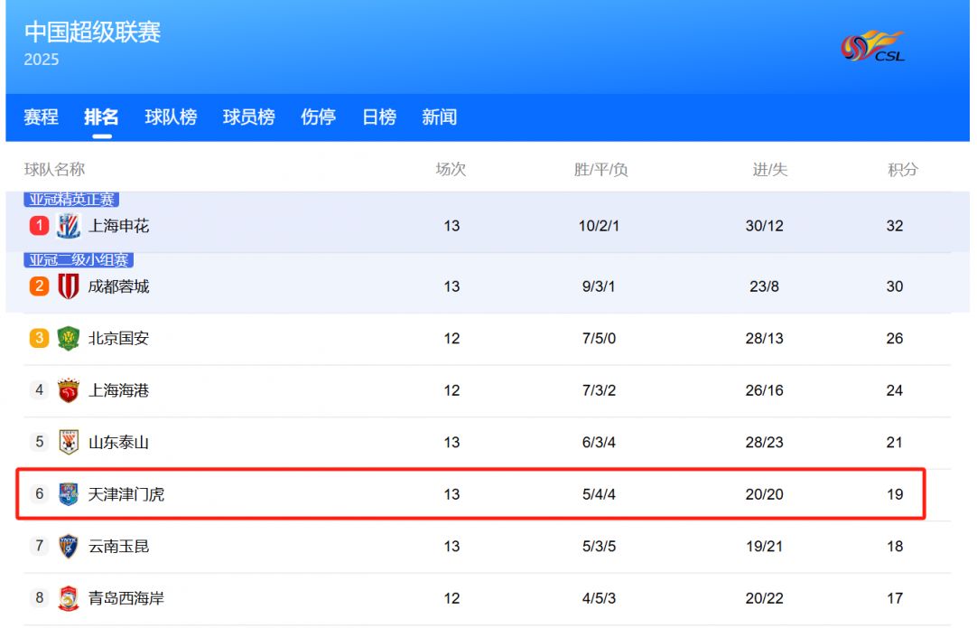 2007中超最终积分榜_2025中超联赛积分规则查询_2025中超联赛积分榜排名规则