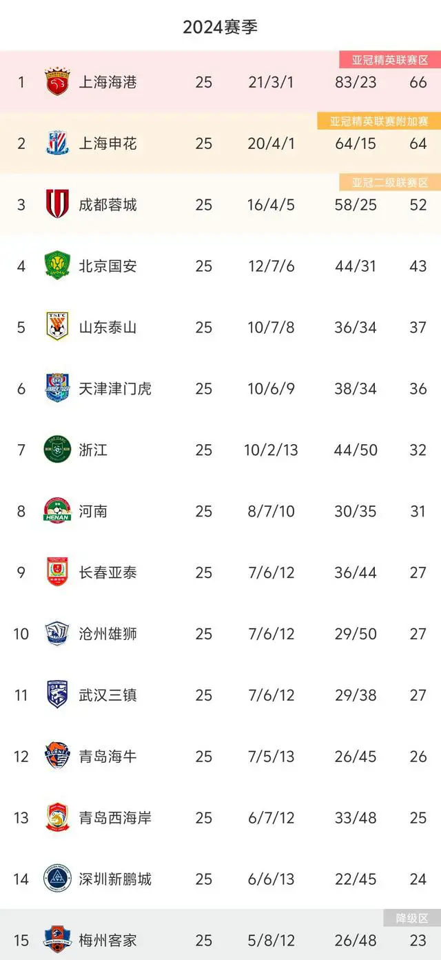 中超联赛第25轮积分榜_25年中超积分排名最新_保级形势分析