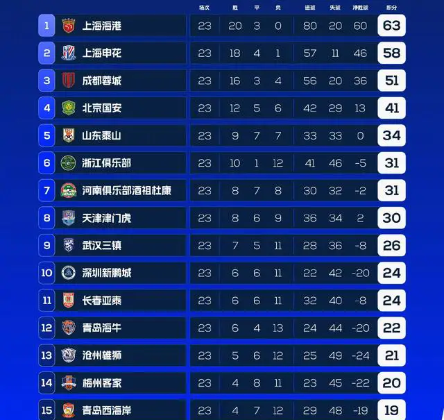 武磊29球领跑射手榜_2024中超联赛第25轮积分榜变化_25年中超积分排名最新