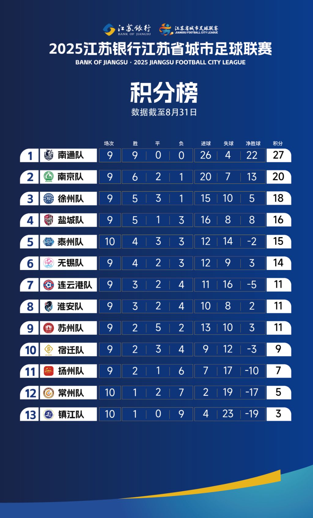 2025江苏城市足球联赛积分榜_英超联赛积分榜比分表最新_苏超最新排名