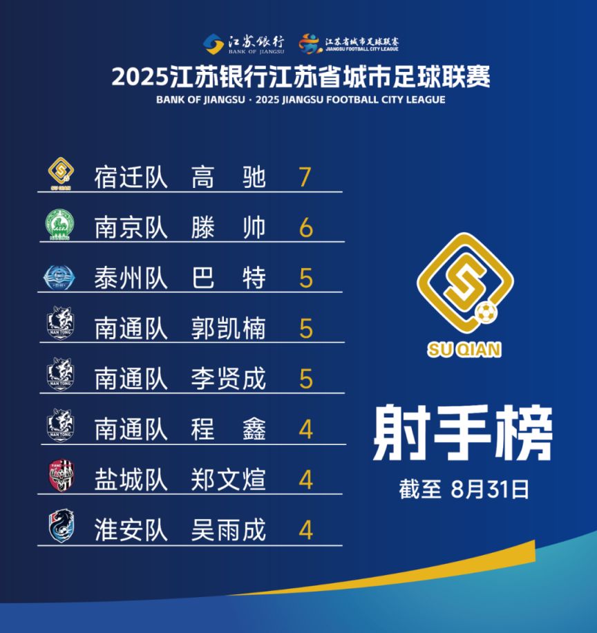 2025江苏城市足球联赛积分榜_英超联赛积分榜比分表最新_苏超最新排名