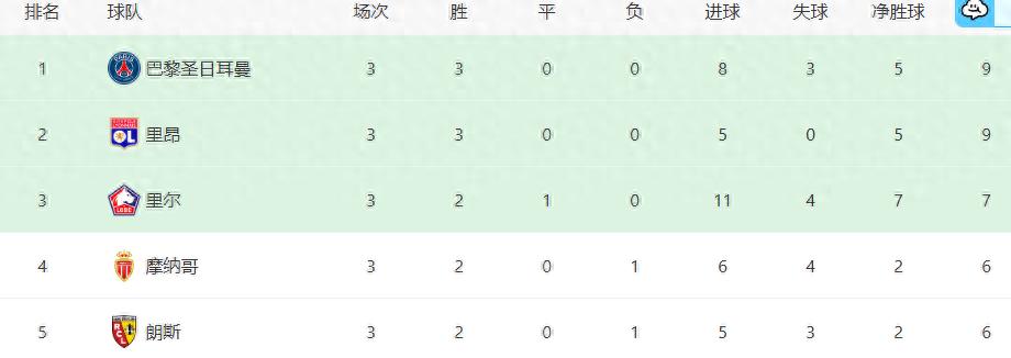 国际比赛日，大巴黎接连迎来两个致命坏消息，卫冕法甲冠军悬了