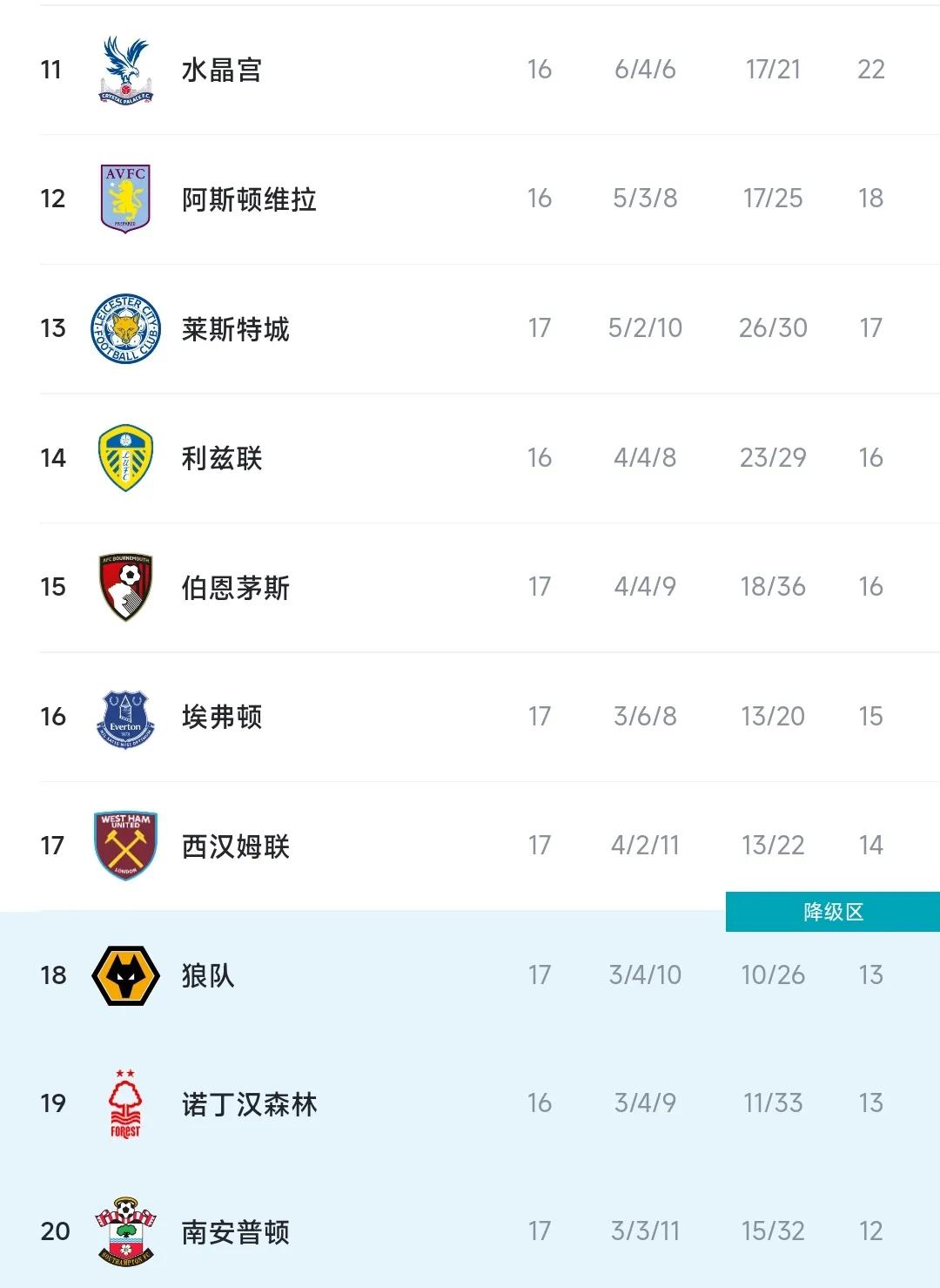 英超最新积分榜：阿森纳稳居榜首7分领跑，曼城仍居第2，曼联第4