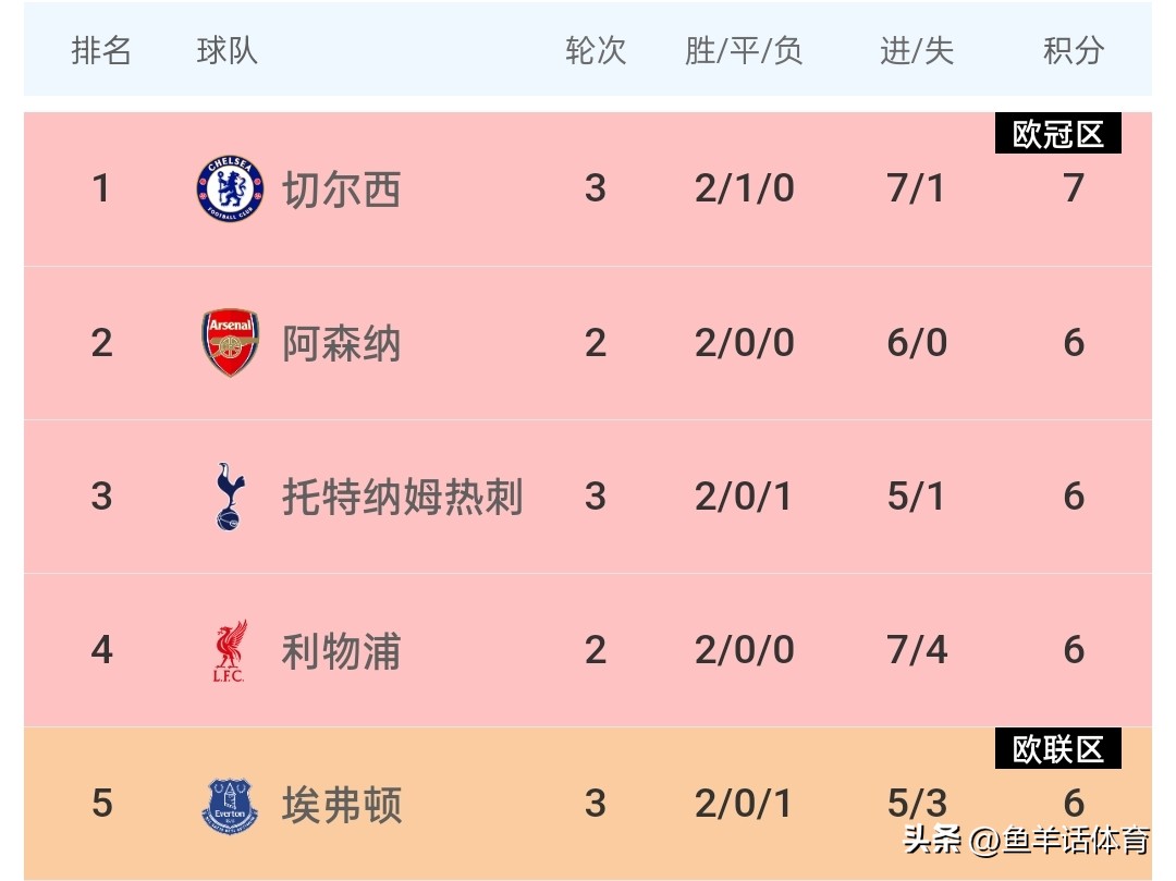英超第3轮焦点战直播时间_直播英超_英超利物浦vs阿森纳首发阵容